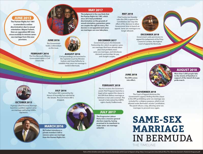 A Timeline Of The Battle For And Against Same Sex Marriage The Royal Gazette Bermuda News