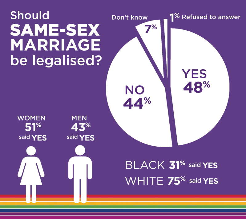 Poll Support For Same Sex Marriage The Royal Gazette Bermuda News 