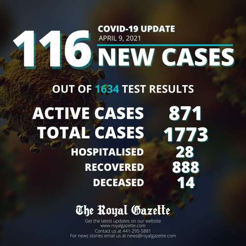 Covid-19: 116 new cases, 871 active cases – Prime Minister says people ignore advice – The Royal Gazette